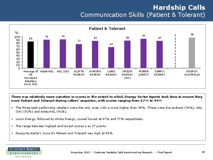 Hardship Calls Communication Skills (Patient & Tolerant) Patient & Tolerant % 100 90 80