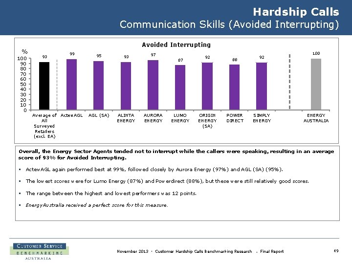 Hardship Calls Communication Skills (Avoided Interrupting) % 100 90 80 70 60 50 40