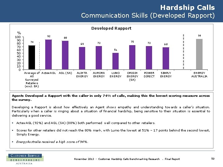 Hardship Calls Communication Skills (Developed Rapport) Developed Rapport % 100 90 80 70 60