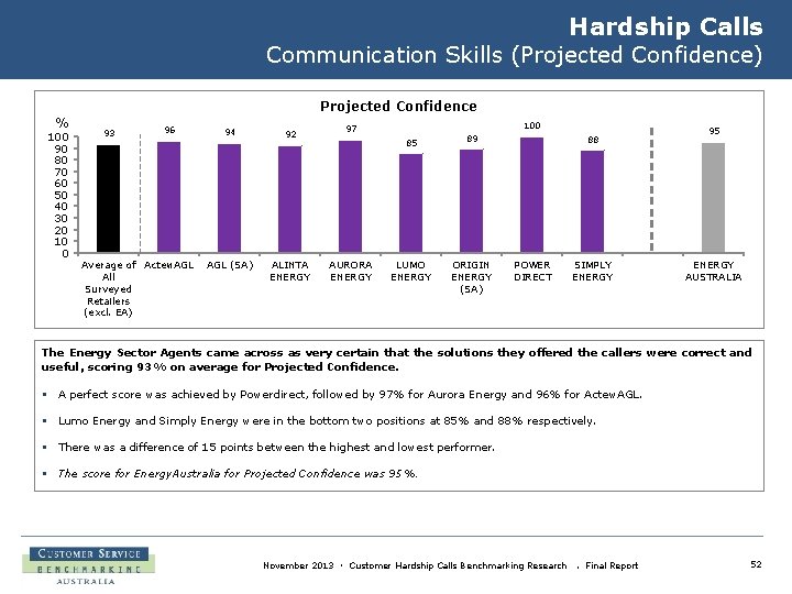 Hardship Calls Communication Skills (Projected Confidence) Projected Confidence % 100 90 80 70 60