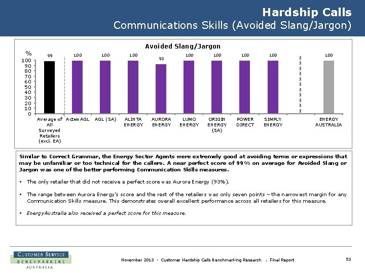 Hardship Calls Communications Skills (Avoided Slang/Jargon) % 100 90 80 70 60 50 40
