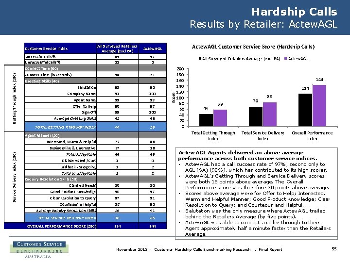 Hardship Calls Results by Retailer: Actew. AGL Service Delivery Index (100) Successful calls %