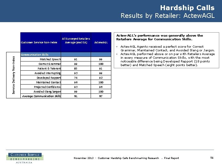 Hardship Calls Results by Retailer: Actew. AGL Service Delivery Non-Index Customer Service Non-Index Communication