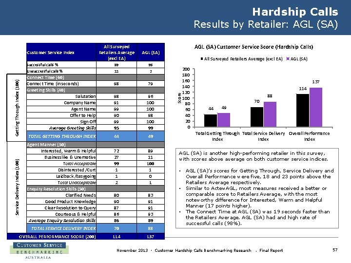 Hardship Calls Results by Retailer: AGL (SA) All Surveyed Retailers Average (excl EA) AGL