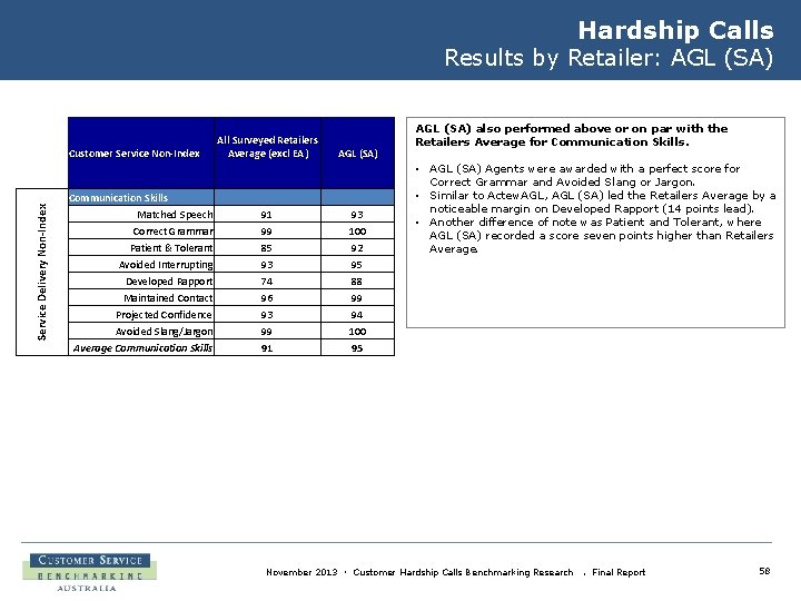 Hardship Calls Results by Retailer: AGL (SA) Service Delivery Non-Index Customer Service Non-Index Communication