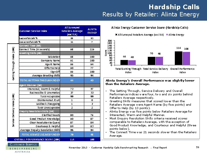 Hardship Calls Results by Retailer: Alinta Energy ALINTA ENERGY Successful calls % 89 93