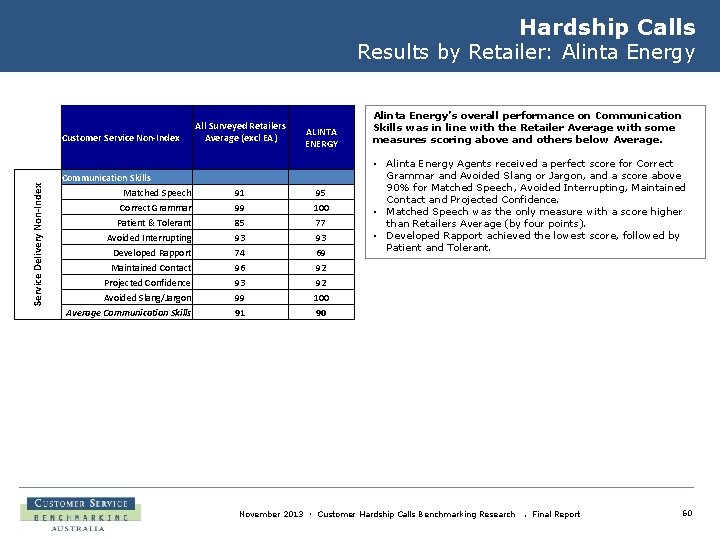 Hardship Calls Results by Retailer: Alinta Energy Service Delivery Non-Index Customer Service Non-Index Communication