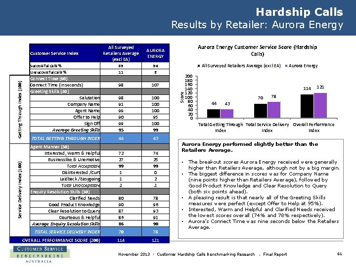 Hardship Calls Results by Retailer: Aurora Energy AURORA ENERGY Successful calls % 89 94