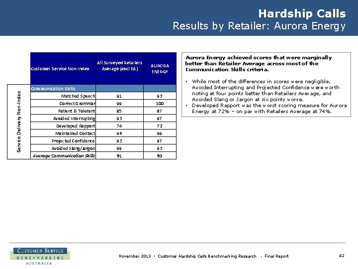 Hardship Calls Results by Retailer: Aurora Energy Service Delivery Non-Index Customer Service Non-Index Communication