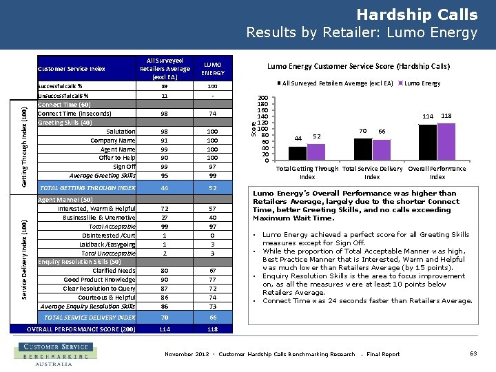 Hardship Calls Results by Retailer: Lumo Energy LUMO ENERGY Successful calls % 89 100