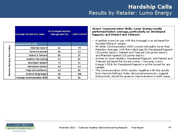 Hardship Calls Results by Retailer: Lumo Energy Service Delivery Non-Index Customer Service Non-Index Communication