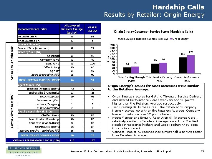 Hardship Calls Results by Retailer: Origin Energy ORIGIN ENERGY Successful calls % 89 95