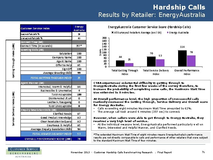 Hardship Calls Results by Retailer: Energy. Australia Energy Australia Service Delivery Index (100) Successful