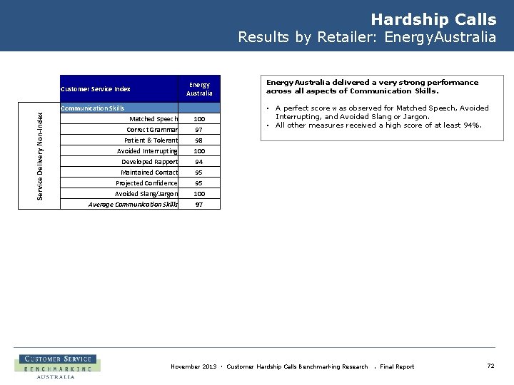 Hardship Calls Results by Retailer: Energy. Australia Energy Australia Service Delivery Non-Index Customer Service