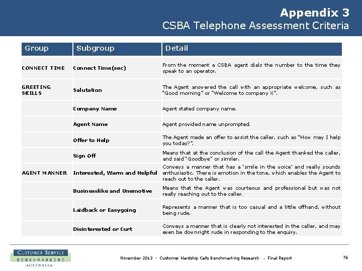 Appendix 3 CSBA Telephone Assessment Criteria Group Subgroup Detail CONNECT TIME Connect Time(sec) From