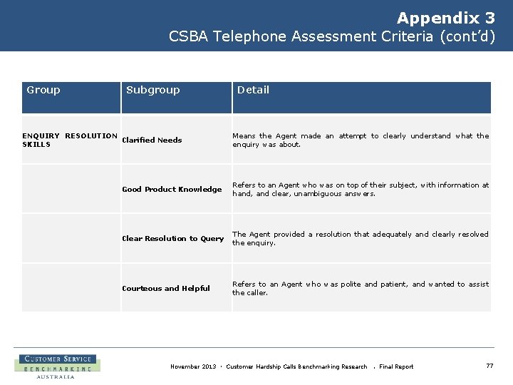 Appendix 3 CSBA Telephone Assessment Criteria (cont’d) Group Subgroup ENQUIRY RESOLUTION Clarified Needs SKILLS