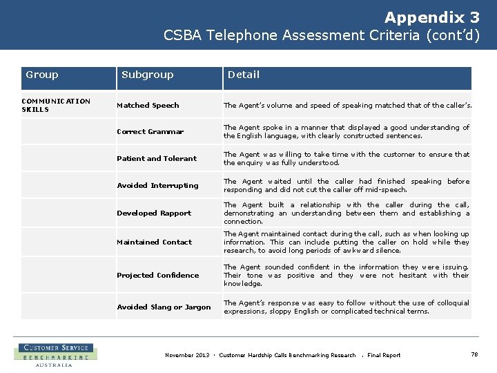 Appendix 3 CSBA Telephone Assessment Criteria (cont’d) Group COMMUNICATION SKILLS Subgroup Detail Matched Speech