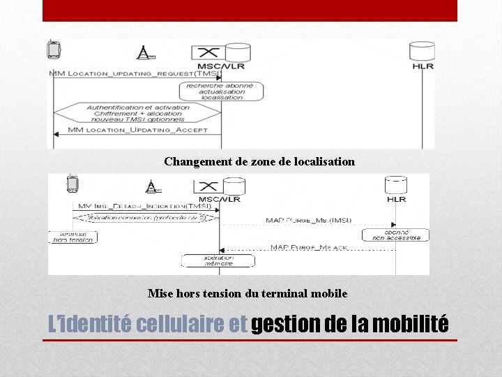 Changement de zone de localisation Mise hors tension du terminal mobile L’identité cellulaire et