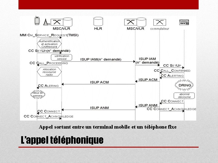 Appel sortant entre un terminal mobile et un téléphone fixe L’appel téléphonique 