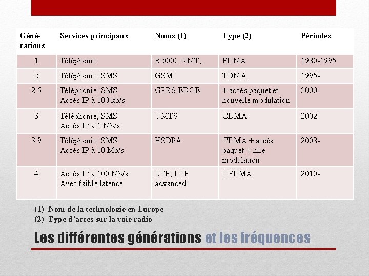 Générations Services principaux Noms (1) Type (2) Périodes 1 Téléphonie R 2000, NMT, .
