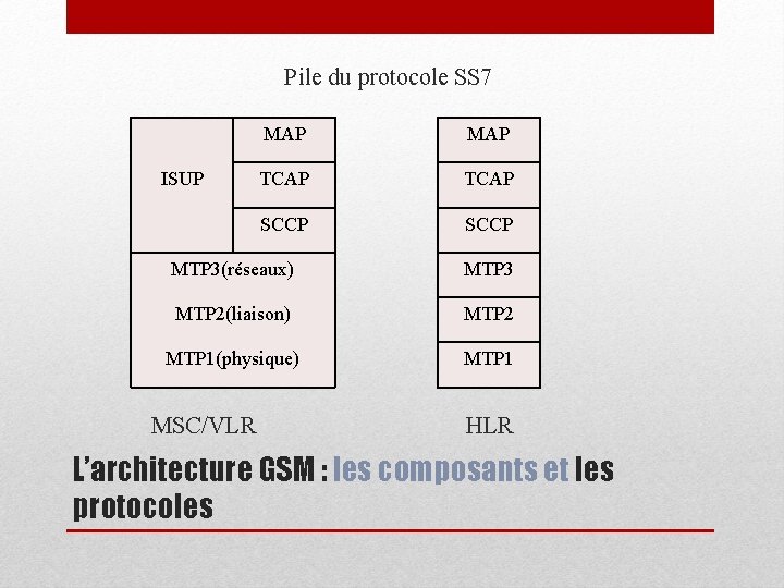 Pile du protocole SS 7 ISUP MAP TCAP SCCP MTP 3(réseaux) MTP 3 MTP