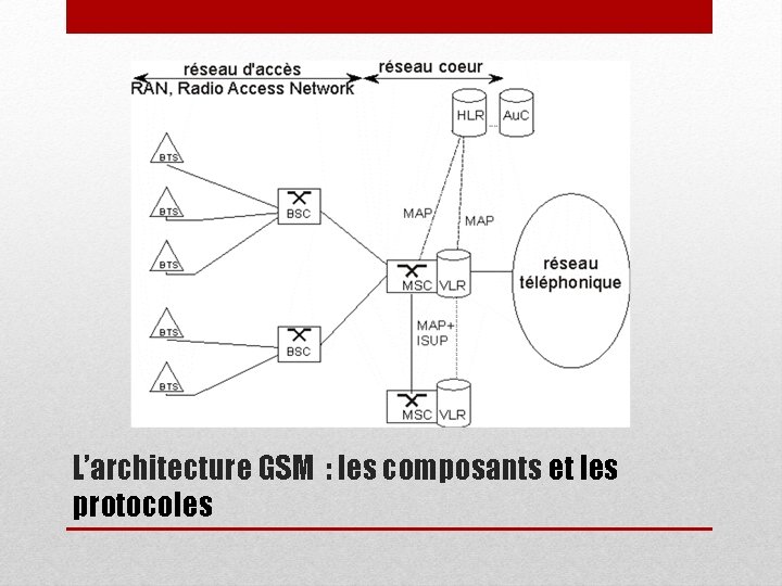 L’architecture GSM : les composants et les protocoles 