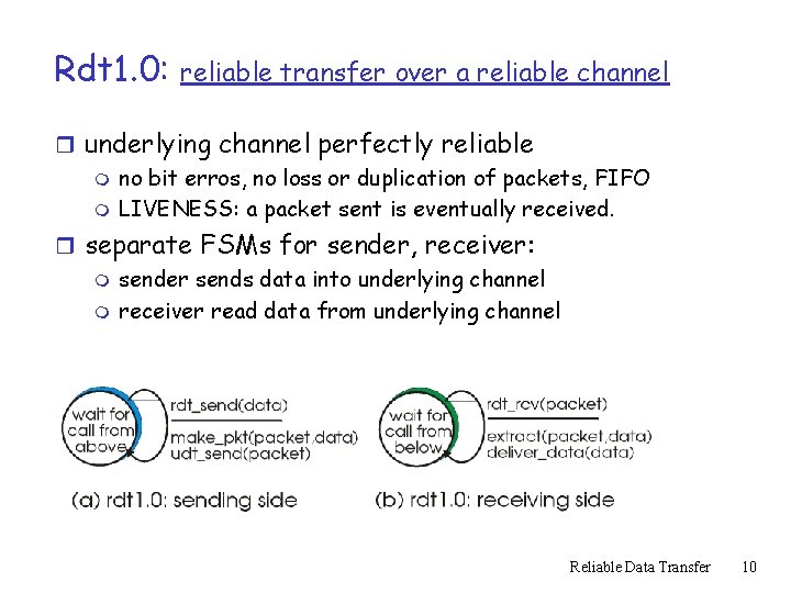 Rdt 1. 0: reliable transfer over a reliable channel r underlying channel perfectly reliable Rdt 1. 0: reliable transfer over a reliable channel r underlying channel perfectly reliable