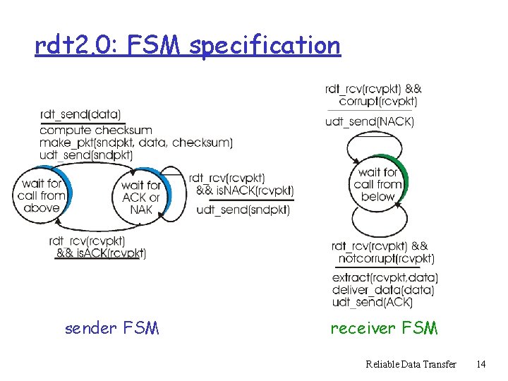 rdt 2. 0: FSM specification sender FSM receiver FSM Reliable Data Transfer 14 