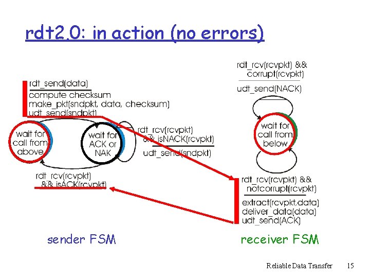 rdt 2. 0: in action (no errors) sender FSM receiver FSM Reliable Data Transfer