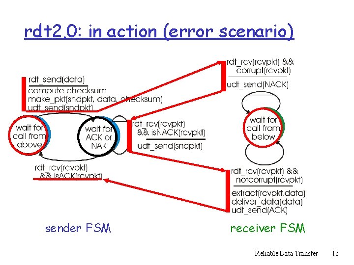 rdt 2. 0: in action (error scenario) sender FSM receiver FSM Reliable Data Transfer