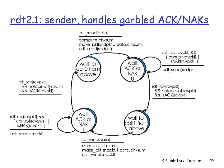 rdt 2. 1: sender, handles garbled ACK/NAKs Reliable Data Transfer 23 rdt 2. 1: sender, handles garbled ACK/NAKs Reliable Data Transfer 23