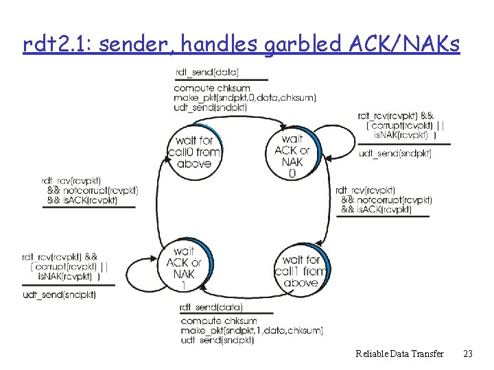 rdt 2. 1: sender, handles garbled ACK/NAKs Reliable Data Transfer 23 