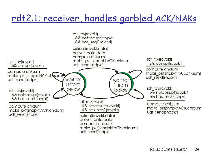 rdt 2. 1: receiver, handles garbled ACK/NAKs Reliable Data Transfer 24 rdt 2. 1: receiver, handles garbled ACK/NAKs Reliable Data Transfer 24