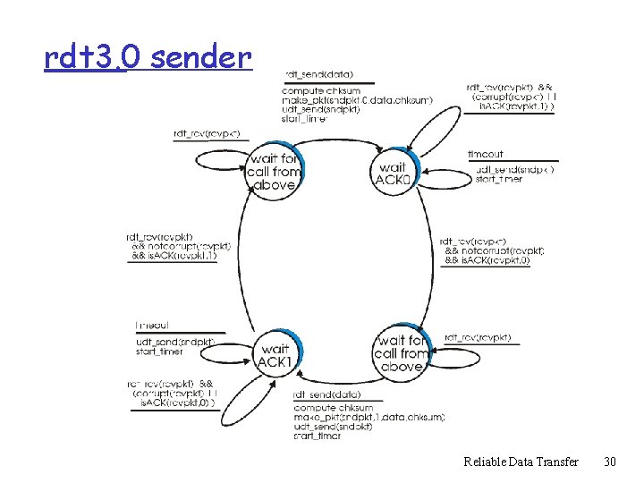 rdt 3. 0 sender Reliable Data Transfer 30 rdt 3. 0 sender Reliable Data Transfer 30