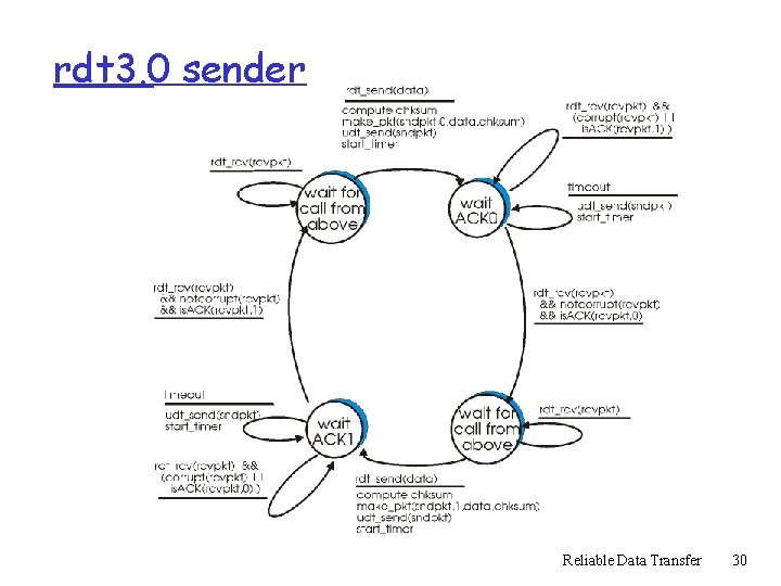 rdt 3. 0 sender Reliable Data Transfer 30 