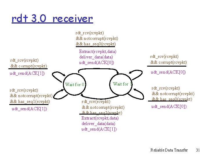 rdt 3. 0 receiver rdt_rcv(rcvpkt) && notcorrupt(rcvpkt) && has_seq 0(rcvpkt) rdt_rcv(rcvpkt) && corrupt(rcvpkt) Extract(rcvpkt,