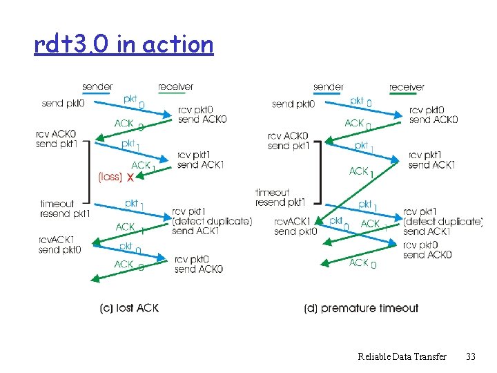 rdt 3. 0 in action Reliable Data Transfer 33 rdt 3. 0 in action Reliable Data Transfer 33