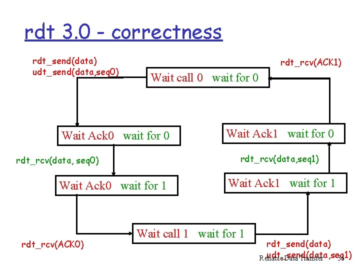rdt 3. 0 - correctness rdt_send(data) udt_send(data, seq 0) rdt_rcv(ACK 1) Wait call 0