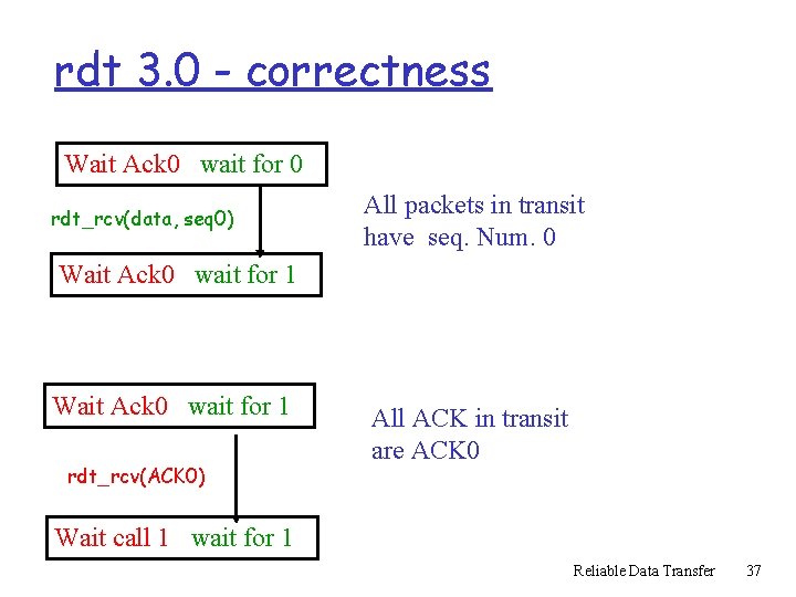rdt 3. 0 - correctness Wait Ack 0 wait for 0 rdt_rcv(data, seq 0) rdt 3. 0 - correctness Wait Ack 0 wait for 0 rdt_rcv(data, seq 0)