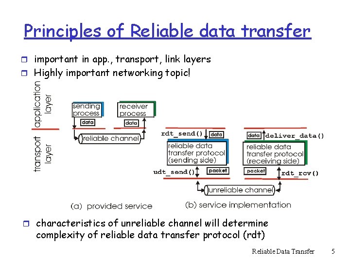 Principles of Reliable data transfer r important in app. , transport, link layers r