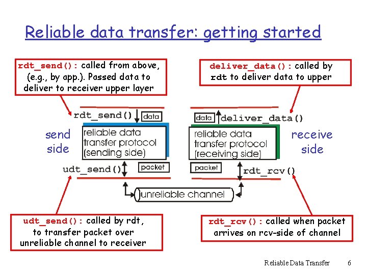 Reliable data transfer: getting started rdt_send(): called from above, (e. g. , by app. Reliable data transfer: getting started rdt_send(): called from above, (e. g. , by app.