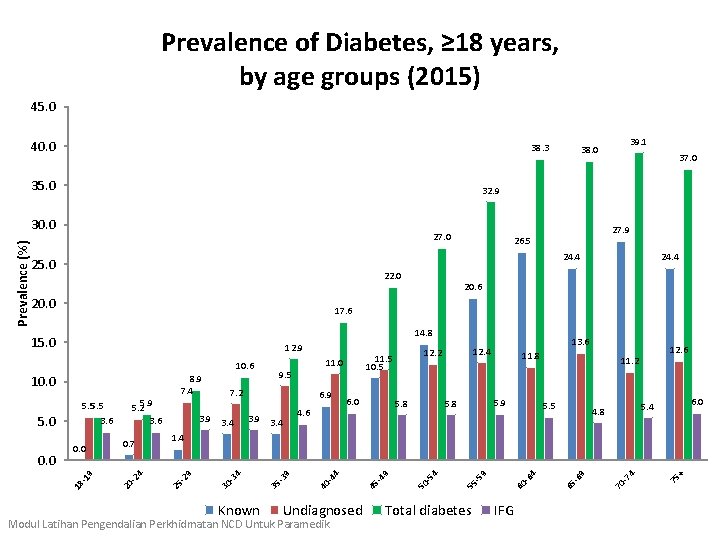 Prevalence of Diabetes, ≥ 18 years, by age groups (2015) 45. 0 40. 0