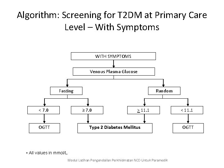 Algorithm: Screening for T 2 DM at Primary Care Level – With Symptoms WITH