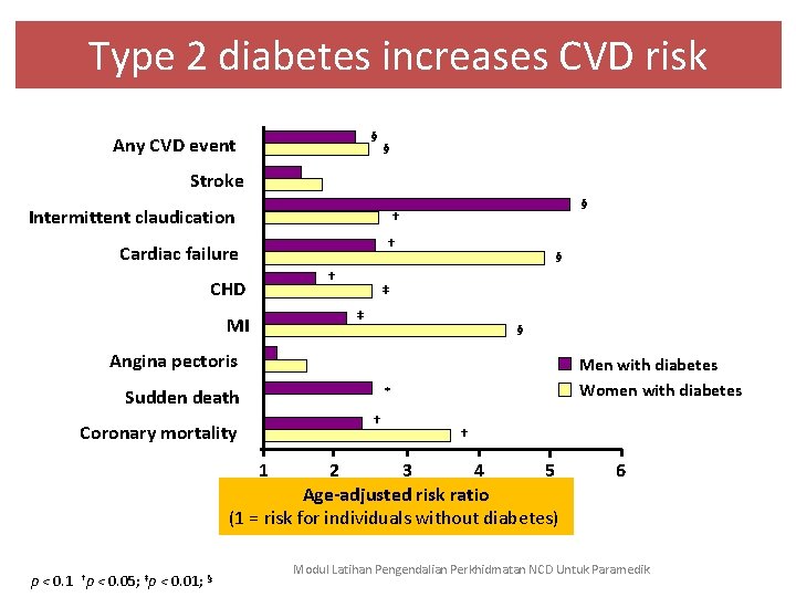 Type 2 diabetes increases CVD risk § Any CVD event § Stroke Intermittent claudication