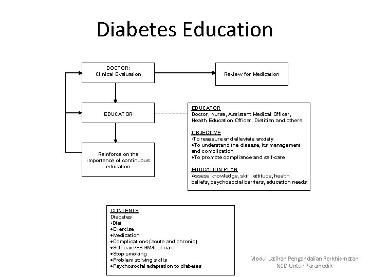 Diabetes Education DOCTOR: Clinical Evaluation EDUCATOR Reinforce on the importance of continuous education Review