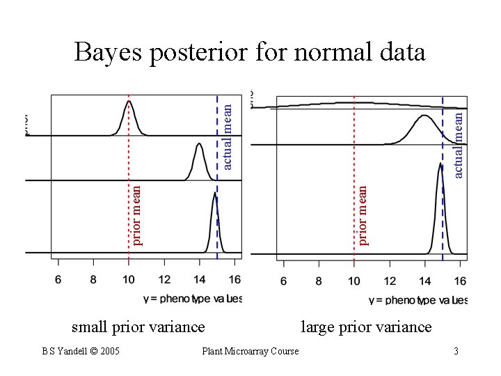 small prior variance BS Yandell © 2005 actual mean prior mean actual mean Bayes