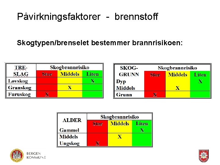 Påvirkningsfaktorer - brennstoff Skogtypen/brenselet bestemmer brannrisikoen: 