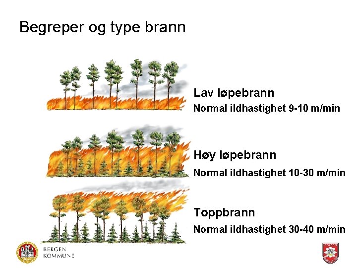 Begreper og type brann Lav løpebrann Normal ildhastighet 9 -10 m/min Høy løpebrann Normal