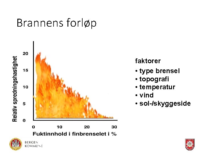 Brannens forløp faktorer • type brensel • topografi • temperatur • vind • sol-/skyggeside