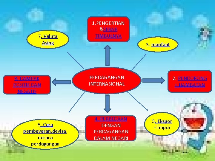 7. Valuta Asing 8. DAMPAK POSITIF DAN NEGATIF 6. Cara pembayaran, devisa, neraca perdagangan